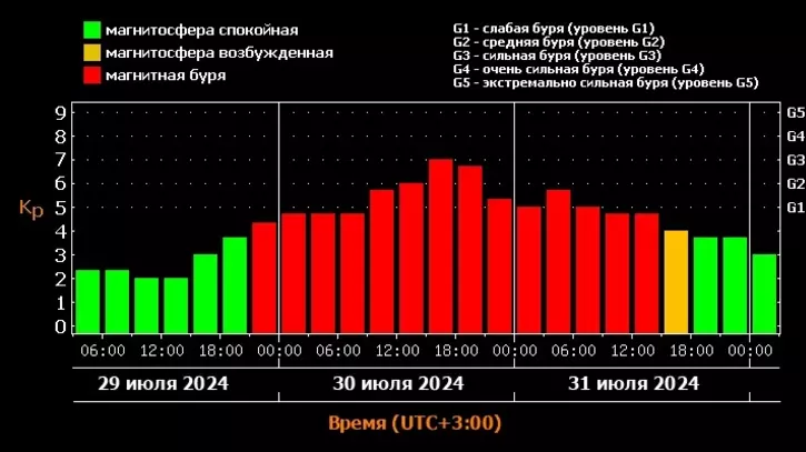 Прогноз магнитных бурь на три дня