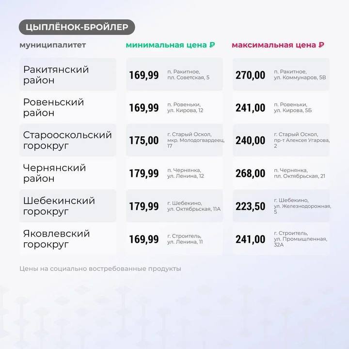 Вячеслав Гладков сообщил белгородцам цены на тушку цыпленка-бройлера1