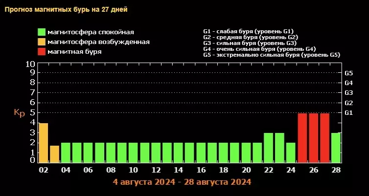 Прогноз магнитных бурь