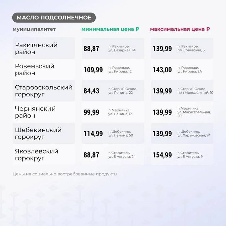 Гладков сообщил белгородцам цену на подсолнечное масло по региону3