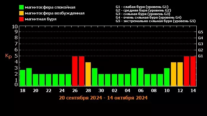 Прогноз магнитных бурь