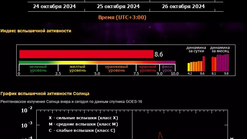 График магнитных бурь