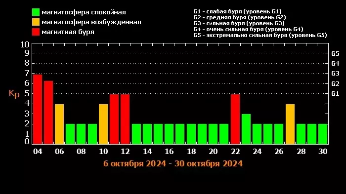 Прогноз магнитных бурь на месяц