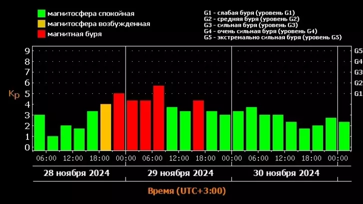 Прогноз магнитных бурь на ближайшие дни