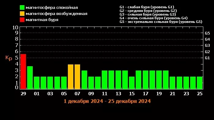 Прогноз магнитных бурь на ближайший месяц