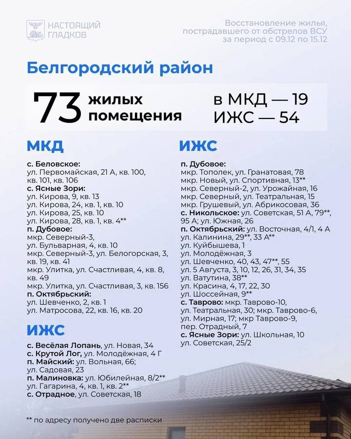 Белгородский губернатор назвал адреса восстановленного на прошлой неделе жилья4