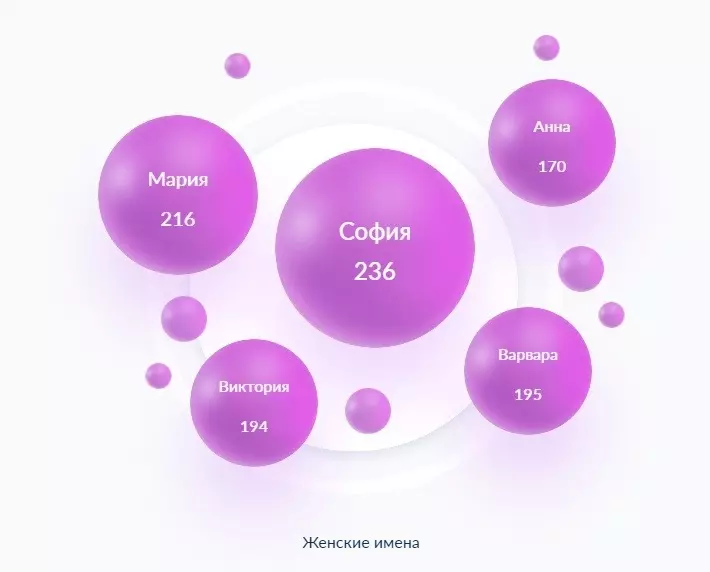 Среди популярных в 2024 году женских имён по региону сохранились и прошлогодние лидеры.