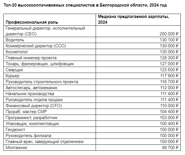 Топ-20 высокооплачиваемых профессий в Белгородском районе