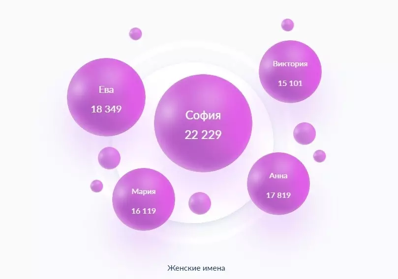 Имя София чаще всего давали не только белгородкам, но и всем россиянкам.