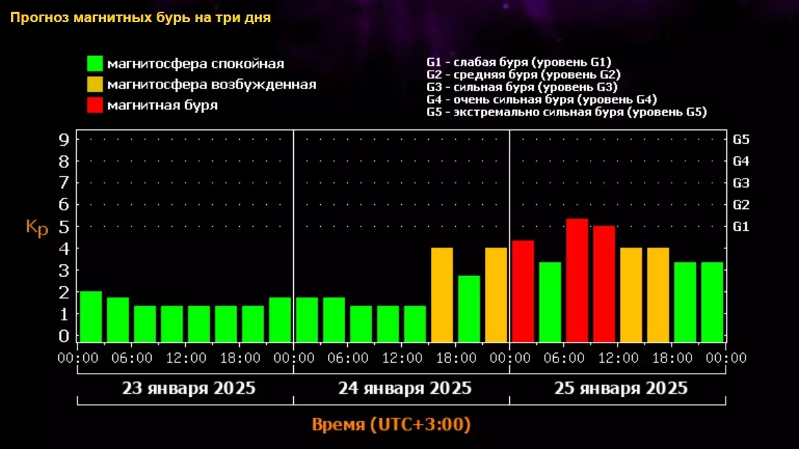 Прогноз магнитных бурь на три дня