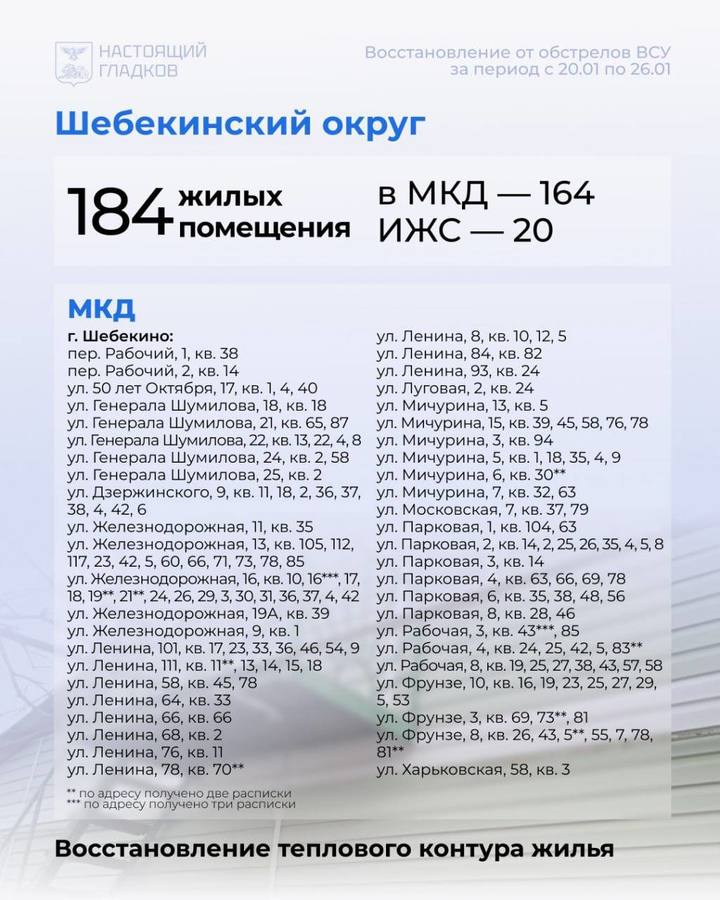 Гладков назвал белгородцам адреса с восстановленными за неделю домами5