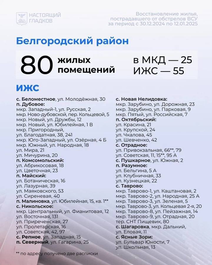 Гладков сообщил белгородцам адреса восстановленного жилья4